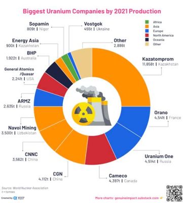 Uranium: การผลิตพลังงานนิวเคลียร์และการประยุกต์ในอุตสาหกรรมต่างๆ!